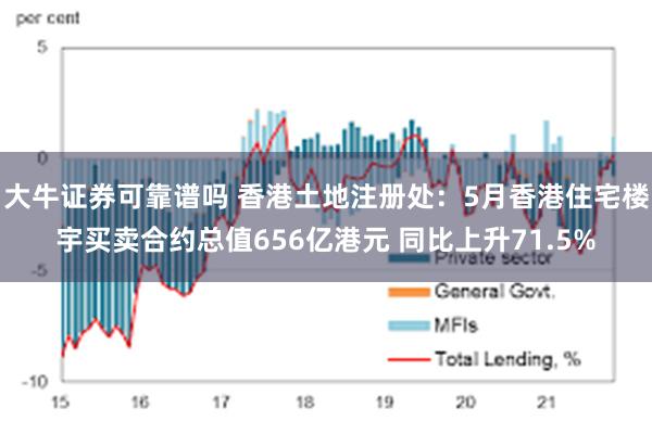 大牛证券可靠谱吗 香港土地注册处：5月香港住宅楼宇买卖合约总值656亿港元 同比上升71.5%