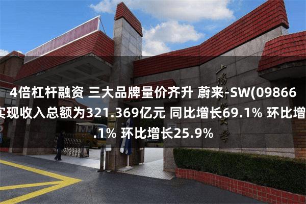 4倍杠杆融资 三大品牌量价齐升 蔚来-SW(09866)二季度实现收入总额为321.369亿元 同比增长69.1% 环比增长25.9%